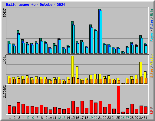 Daily usage for October 2024