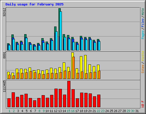 Daily usage for February 2025