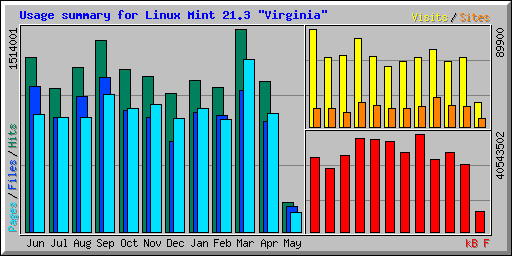 Usage summary for Linux Mint 21.2 
