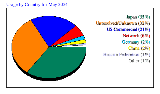 Usage by Country for May 2024