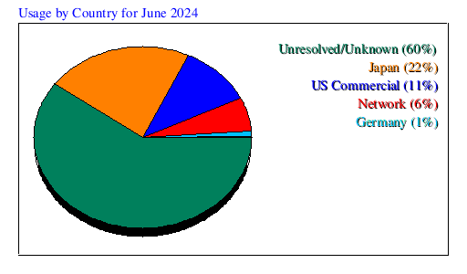 Usage by Country for June 2024