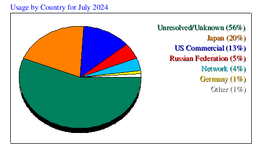 Usage by Country for July 2024