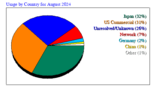 Usage by Country for August 2024