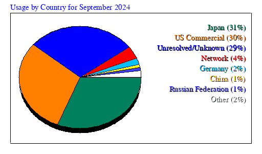 Usage by Country for September 2024