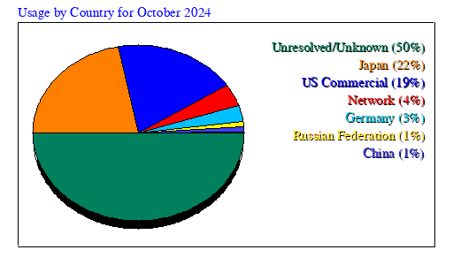 Usage by Country for October 2024