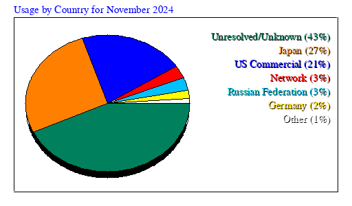 Usage by Country for November 2024