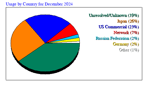 Usage by Country for December 2024