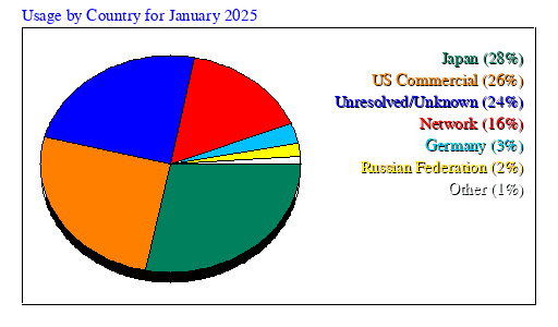 Usage by Country for January 2025