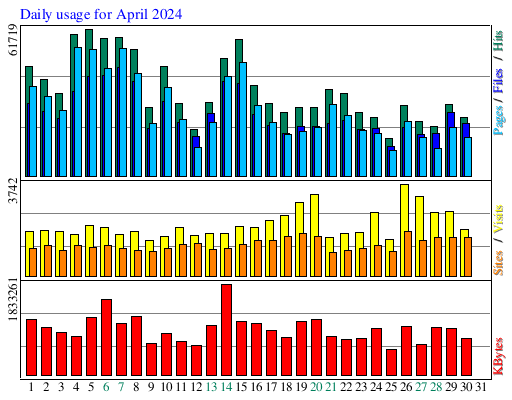 Daily usage for April 2024