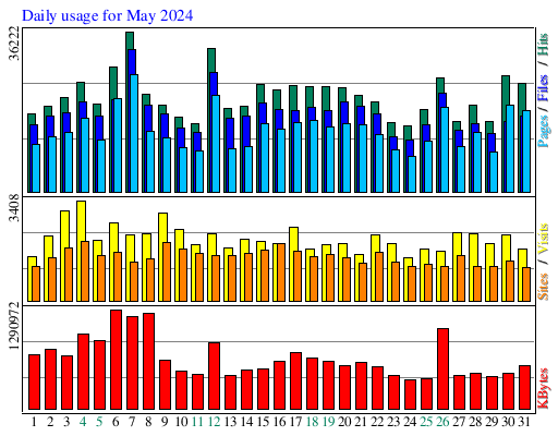 Daily usage for May 2024