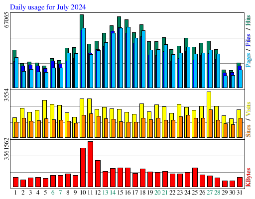 Daily usage for July 2024