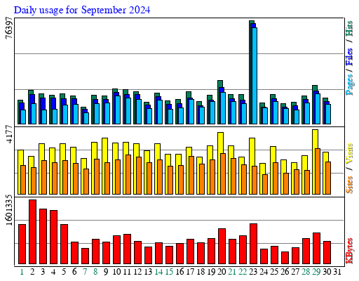 Daily usage for September 2024