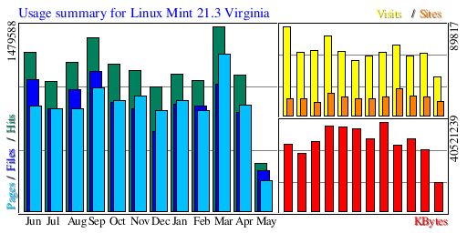 Usage summary for Linux Mint 21.3 Virginia